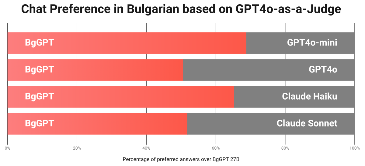 INSAIT Releases State-of-the-Art Language Models for Bulgarian Setting a New Standard for Open National LLMs