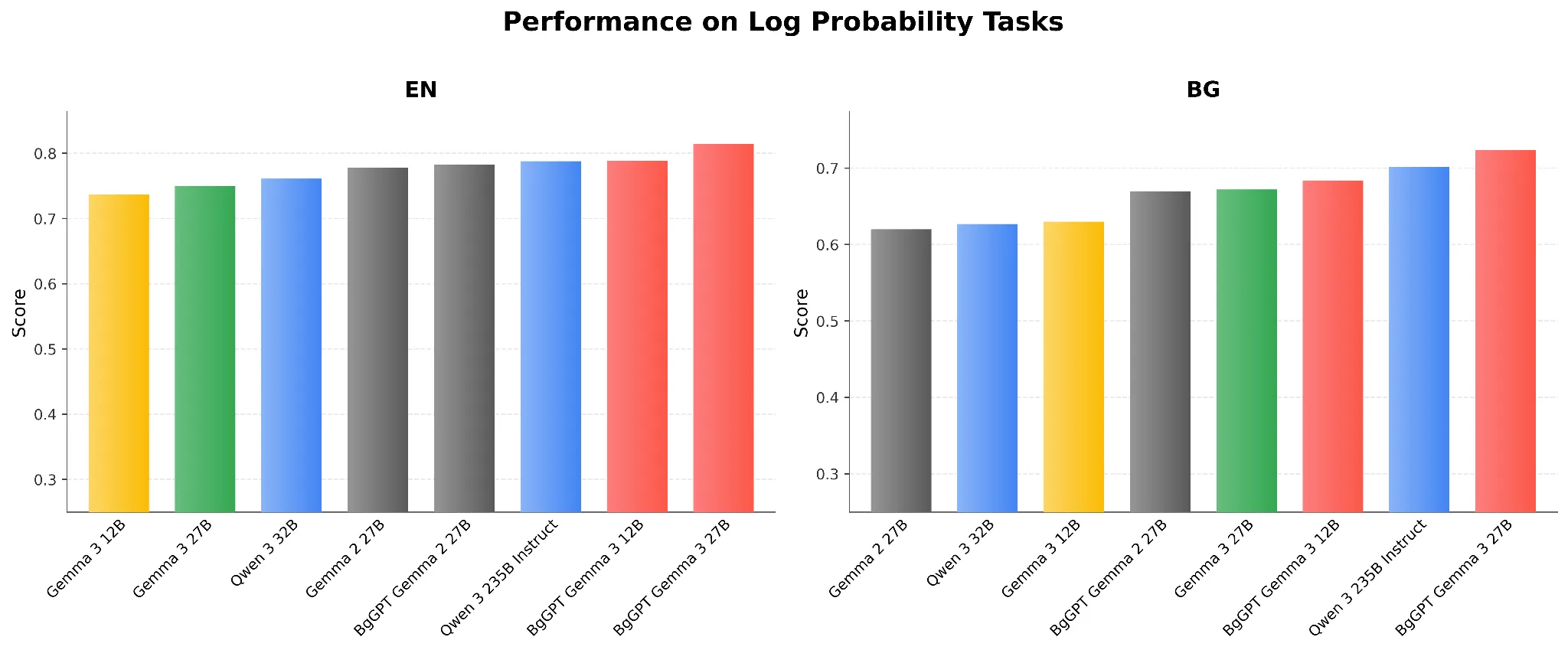 Фигура 4: Резултати на бенчмаркове за лог-вероятност