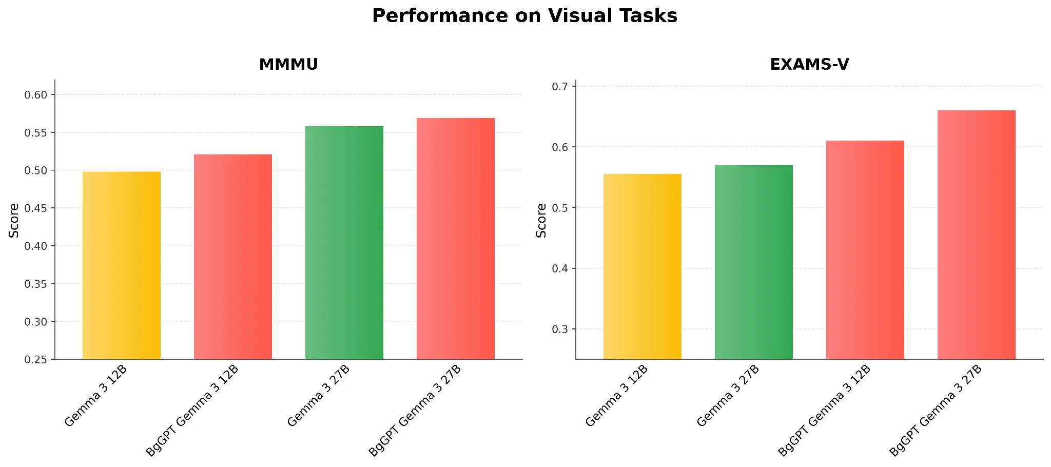 Фигура 3: Резултати на визуални задачи