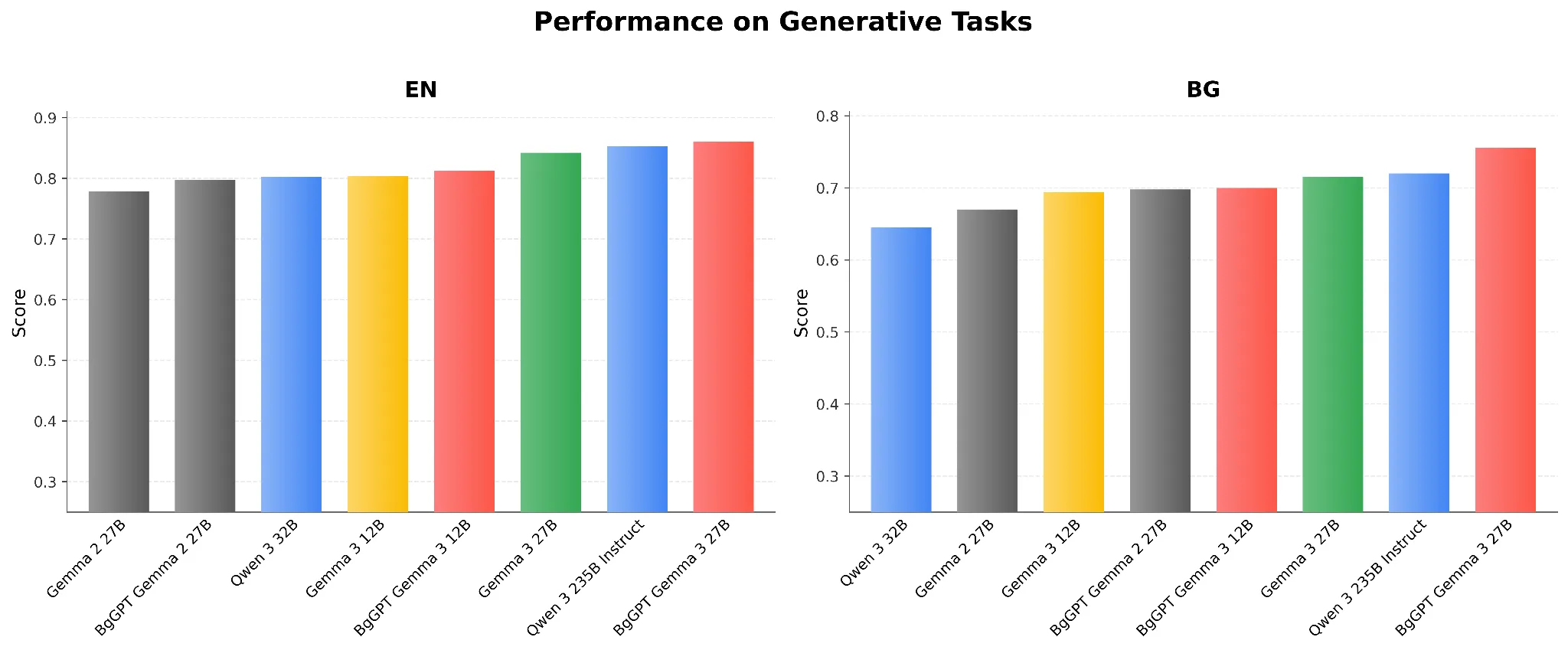 Фигура 1: Резултати на генеративни задачи